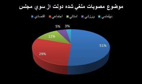 نمودار مصوبات لغو شده دولت