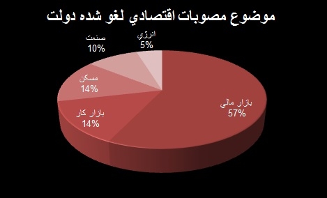 نمودار مصوبات اقتصادی لغو شده دولت