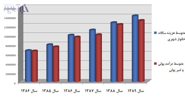 نمودار دخل و خرج خانواده در دولت نهم و دهم