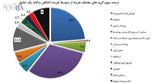 نمودار دخل و خرج خانواده در دولت نهم و دهم