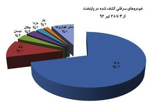 نمودار ماشین دزدی