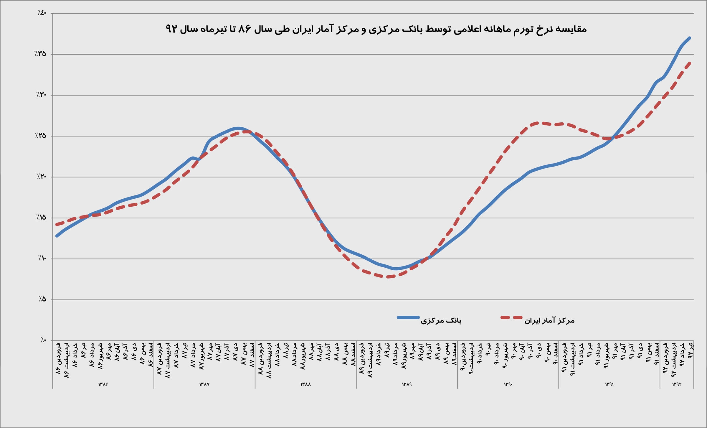 مقایسه نرخ تورم ماهانه اعلامی توسط بانک مرکزی و مرکز آمار ایران طی سال 86 تا تیرماه سال 92
