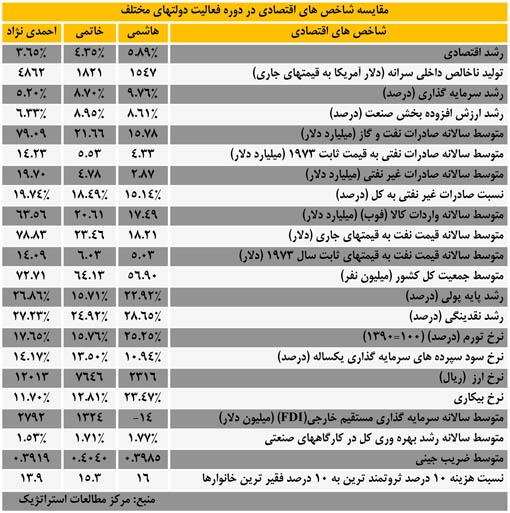 مقایسه شاخص های اقتصادی در دوره فعالیت دولتهای مختلف