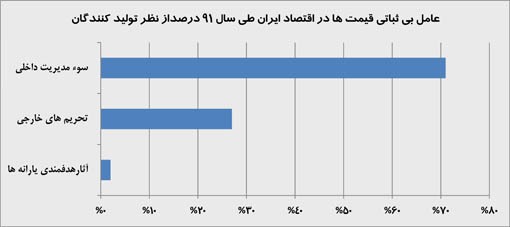 عامل بی ثباتی قیمت ها در اقتصاد ایران طی سال 91