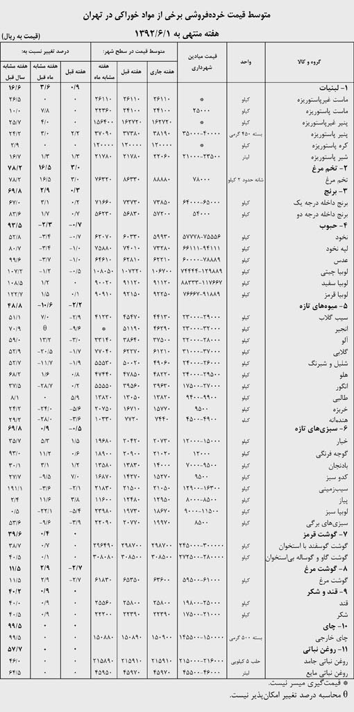 جدول قیمت اقلام مواد غذایی در شهر تهران طی هفته منتهی به اول شهریور 92