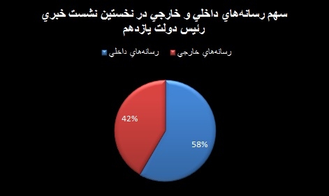 نمودار نسبت حضور رسانه های داخلی و خارجی در نشست روحانی