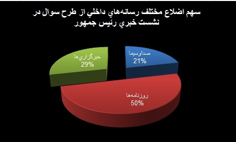 سهم رسانه های داخلی در نخستین نشست روحانی