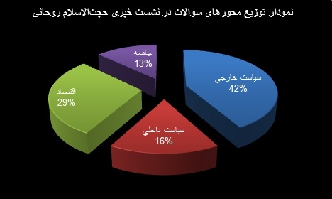 نمودار توزیع محورهای سوالات در نشست خبری حجت​الاسلام روحانی