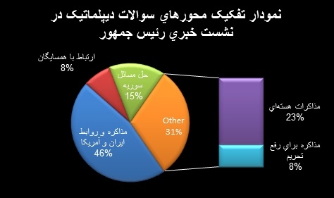 نمودار تفکیک محورهای سوالات دیپلماتیک در نشست خبری رئیس جمهور