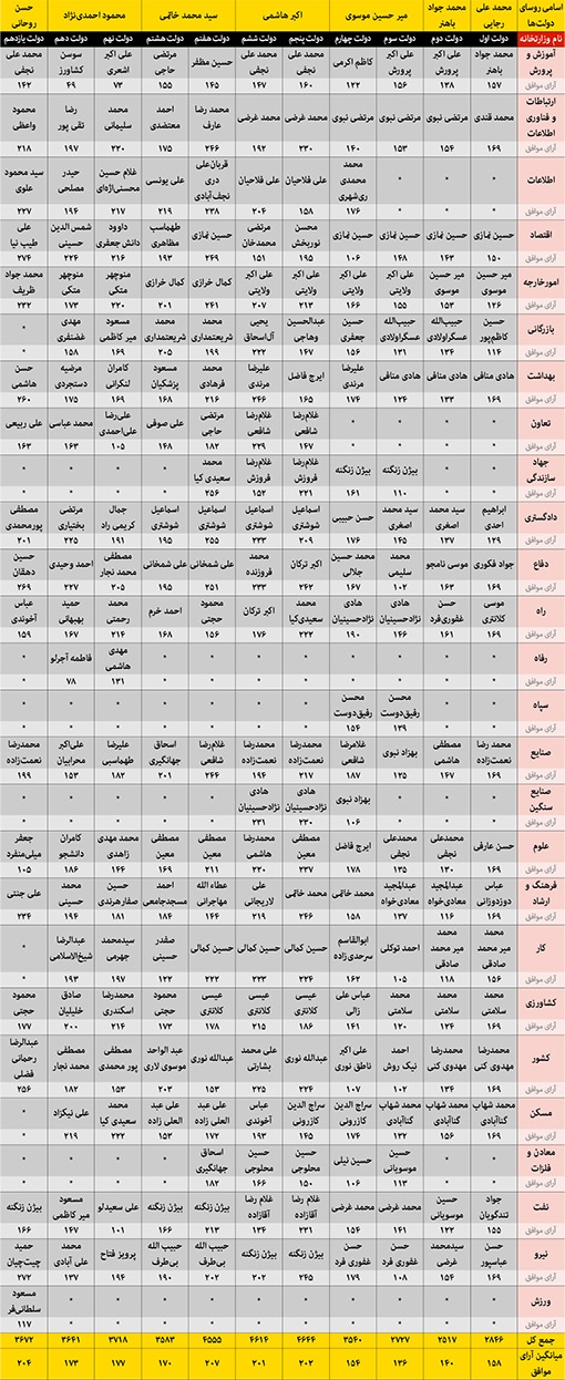 جدول مقایسه آرای 11 دولت