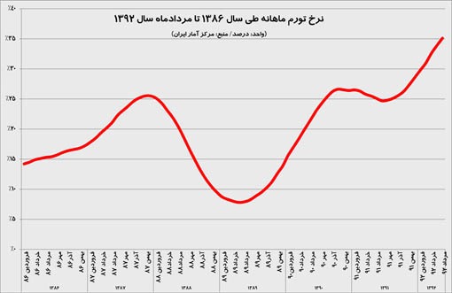 نرخ تورم مردادماه 1392