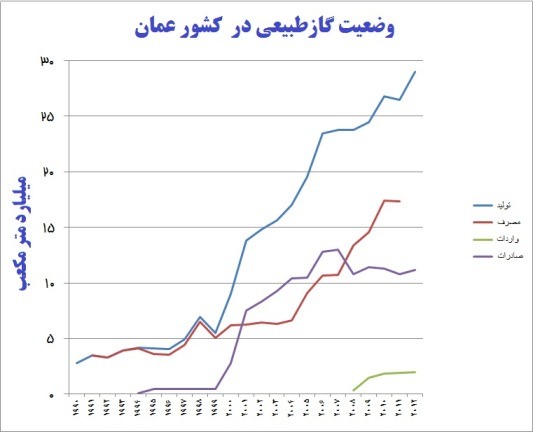 صادرات گاز ایران به عمان 1