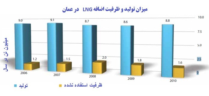 صادرات گاز ایران به عمان 2