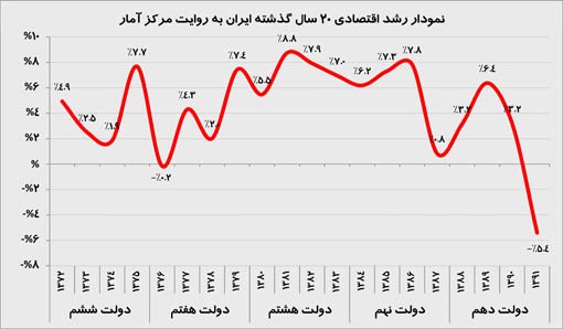 نمودار رشد اقتصادی 20 سال گذشته ایران به روایت مرکز آمار