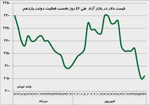 قیمت ارز طی 46 روز بعد از آعاز به کار دولت حسن روحانی