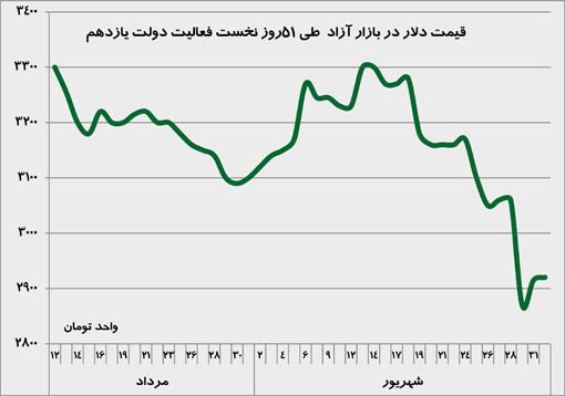 قیمت ارز طی 51روز بعد از آعاز به کار دولت حسن روحانی