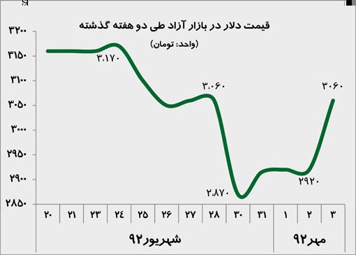 نرخ ارز در دهه پایانی شهریور و سه روز اول مهر 1392