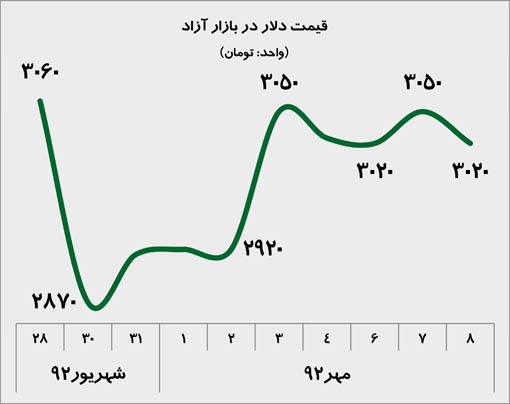 قیمت دلار طی روزهای پایانی شهریور و هفته اول مهر 92