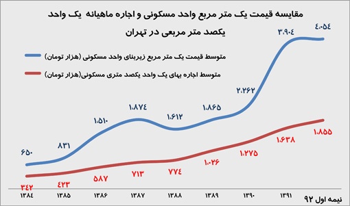مقایسه قیمت مسکن و اجاره مسکن در تهران طی سالهای 84 تا تابستان 92