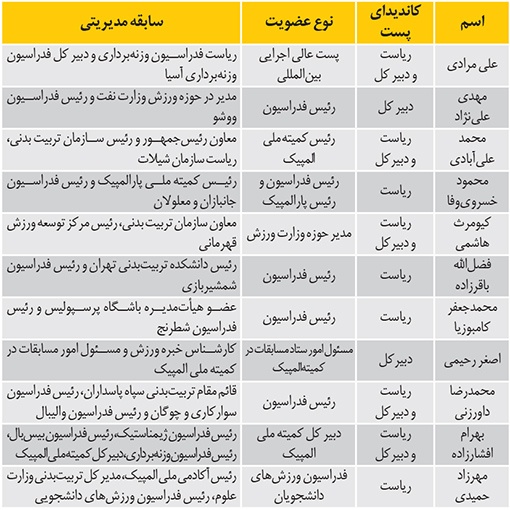 کاندیداها