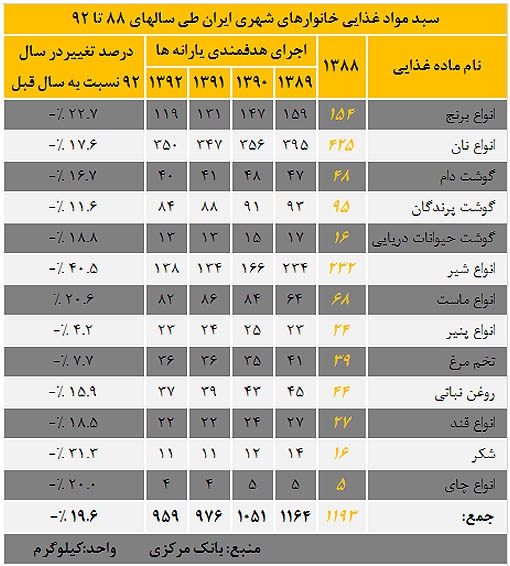سبد مواد غذایی خانوارهای شهری ایران طی سالهای 88 تا 92