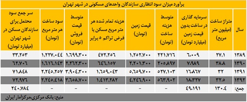 برآورد میزان سود انتظاری سازندگان واحدهای مسکونی در شهر تهران