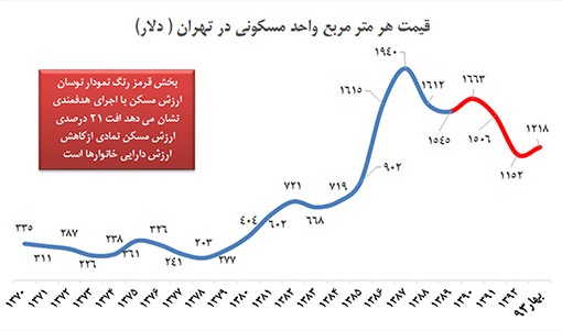 قیمت دلاری مسکن