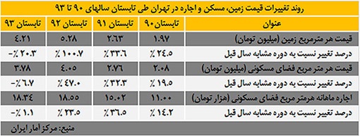 روند تغییرات قیمت زمین، مسکن و اجاره در تهران طی تابستان سالهای 90 تا 93
