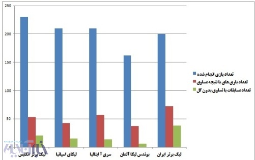 آمار لیگ ایران