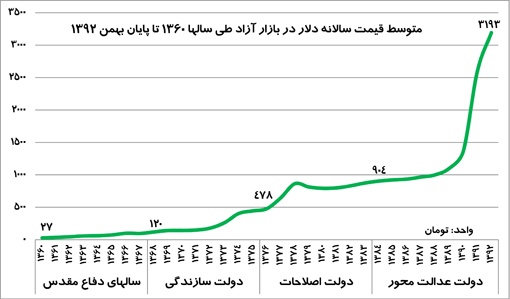 قیمت دلار آزاد طی سالهای 1360 تا بهمن 1392