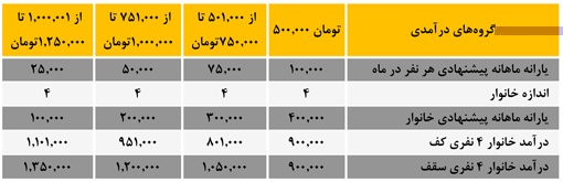 یارانه پیشنهادی مصطفی دیلمی پور