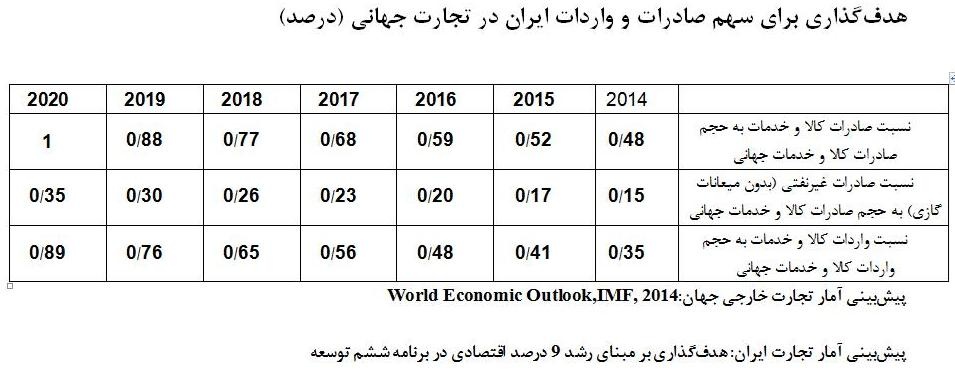 تجارت ایران