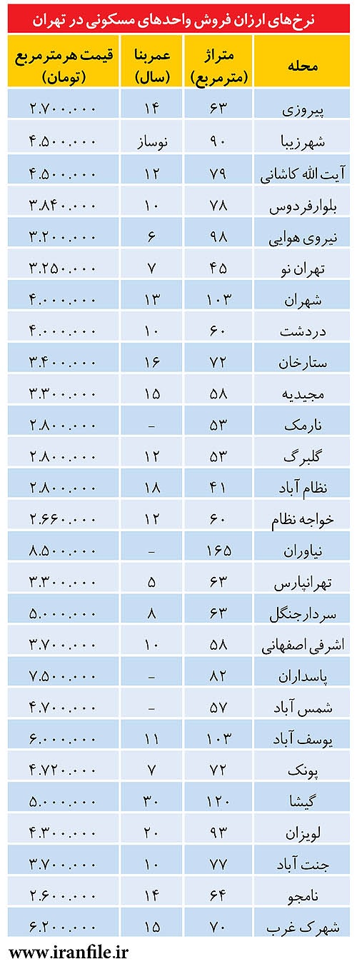 جدول قیمت خانه در تهران