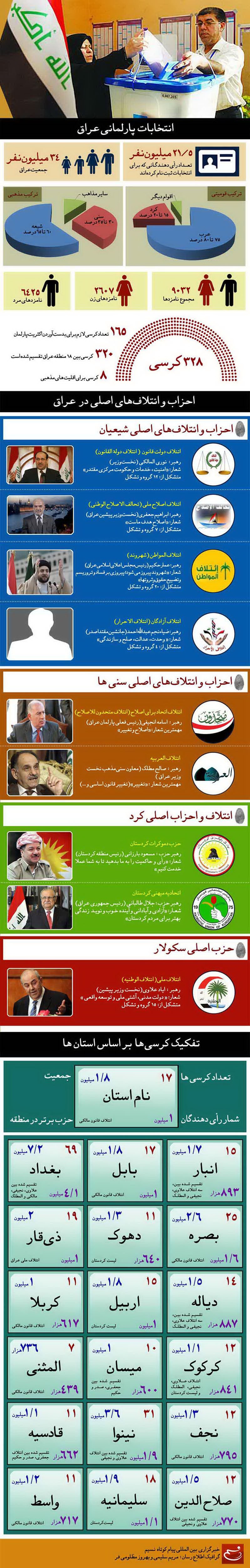 آنچه لازم است از انتخابات عراق بدانید