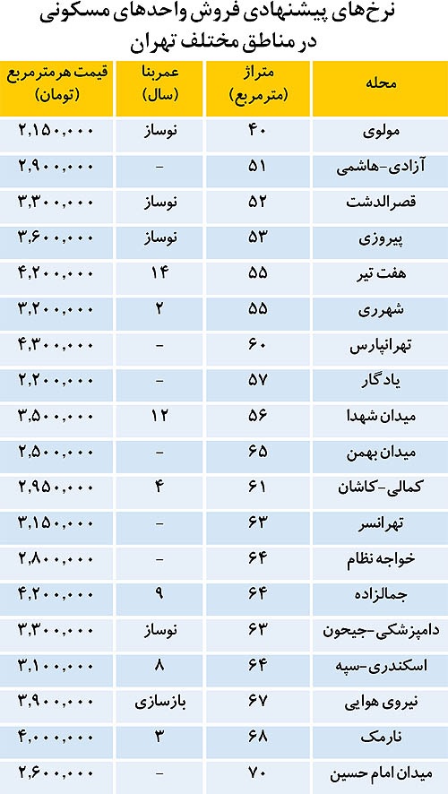 نرخ آپارتمان در مناطق مختلف تهران