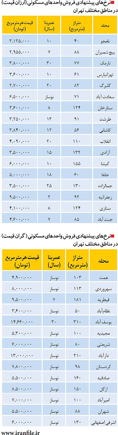 ارزان ترین و گرانترین آپارتمانها در تهران
