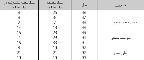 جدول حضور وزرای ارشاد در هیئت نظارت