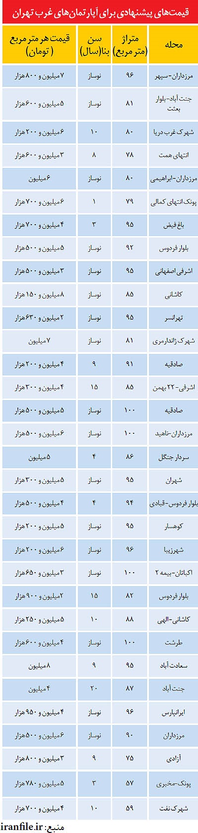 نرخ آپارتمانهای غرب تهران