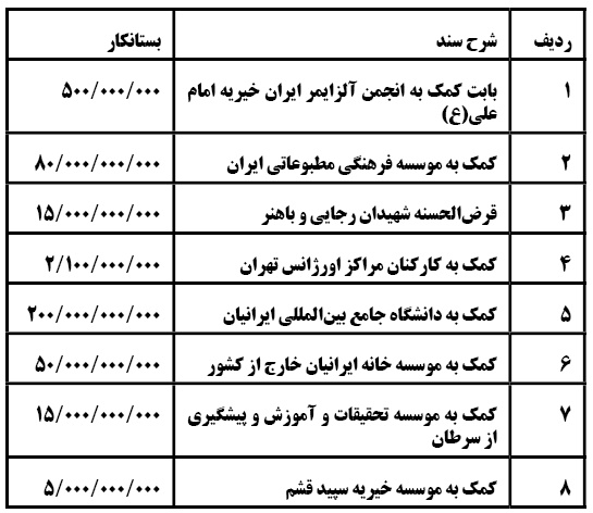 جدول آخرین مصوبه دولت احمدی نژاد