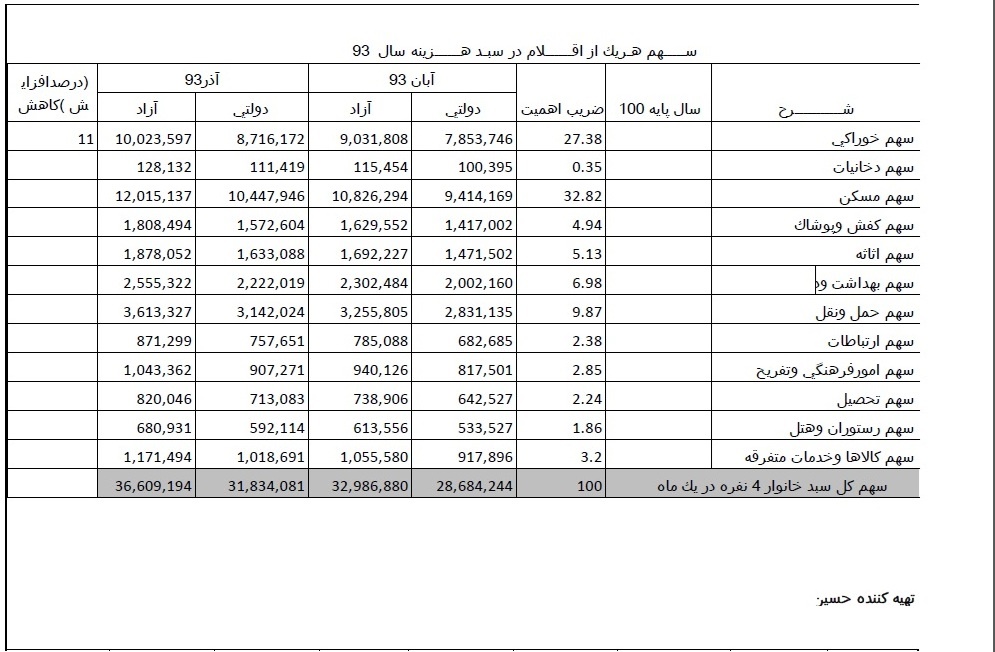 جدول جدید محاسبات کارگران درباره افزایش هزینه معیشت