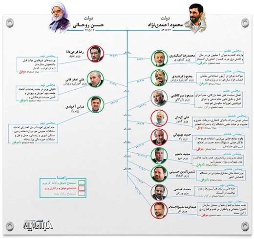 کدام یک از وزرای احمدی نژاد و روحانی استیضاح شدند؟/رویکرد مجلس نهم به دو دولت دهم و یازدهم