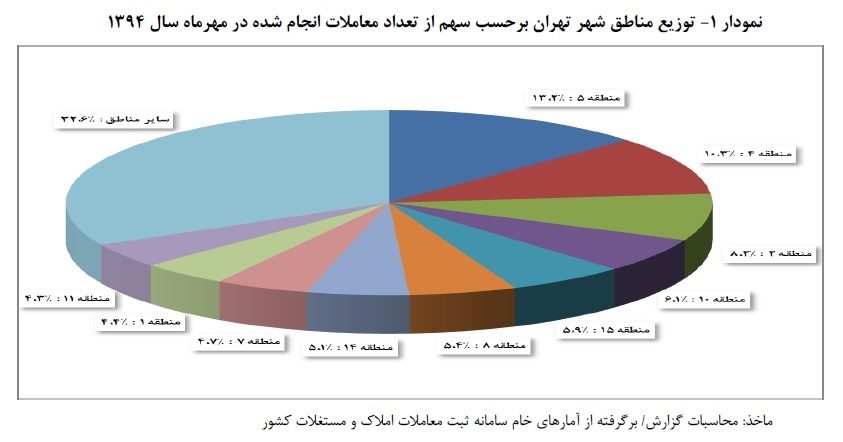     تعداد معاملات آپارتمان هاي مسکوني شهر تهران
