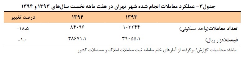 تعداد معاملات آپارتمان هاي مسکوني شهر تهران