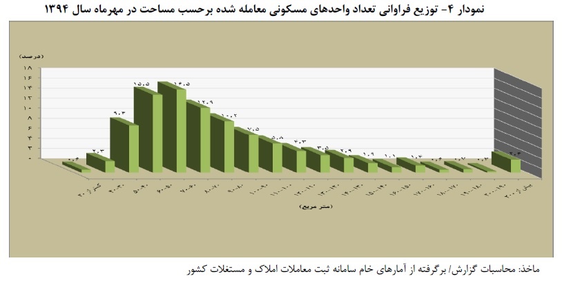 تعداد معاملات آپارتمان هاي مسکوني شهر تهران
