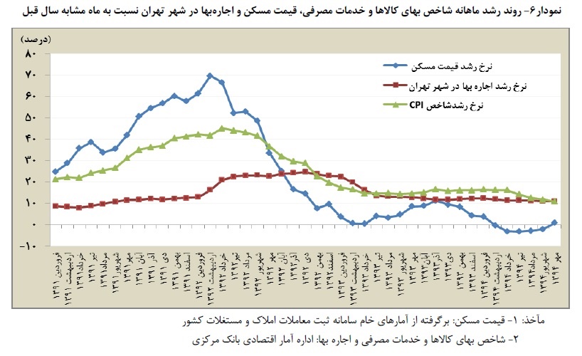 رکود خرید خانه در تهران ادامه دارد؟