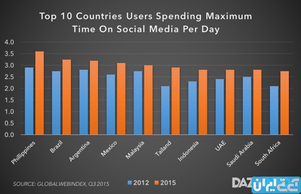 مردم جهان چند ساعت در روز را در شبکه‌های اجتماعی می‌گذرانند؟