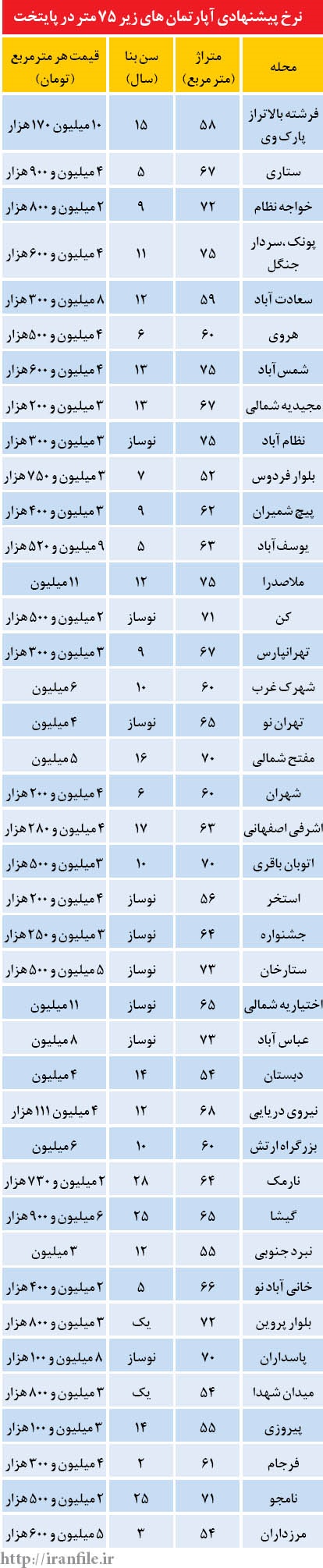 قیمت پیشنهادی مالکان تهرانی برای فروش آپارتمانهای زیر 75متر در نقاط مختلف