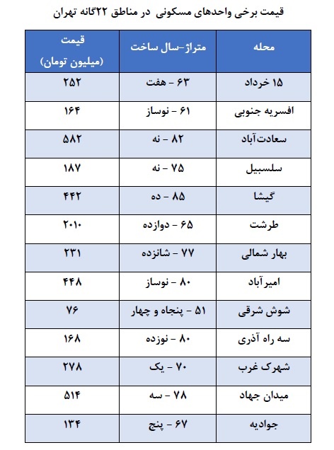 یک واحد آپارتمان در تهران چند؟ / قیمت ملک در محلات مختلف تهران