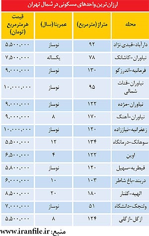 قیمت آپارتمان های نسبتا ارزان در برخی مناطق شمال تهران