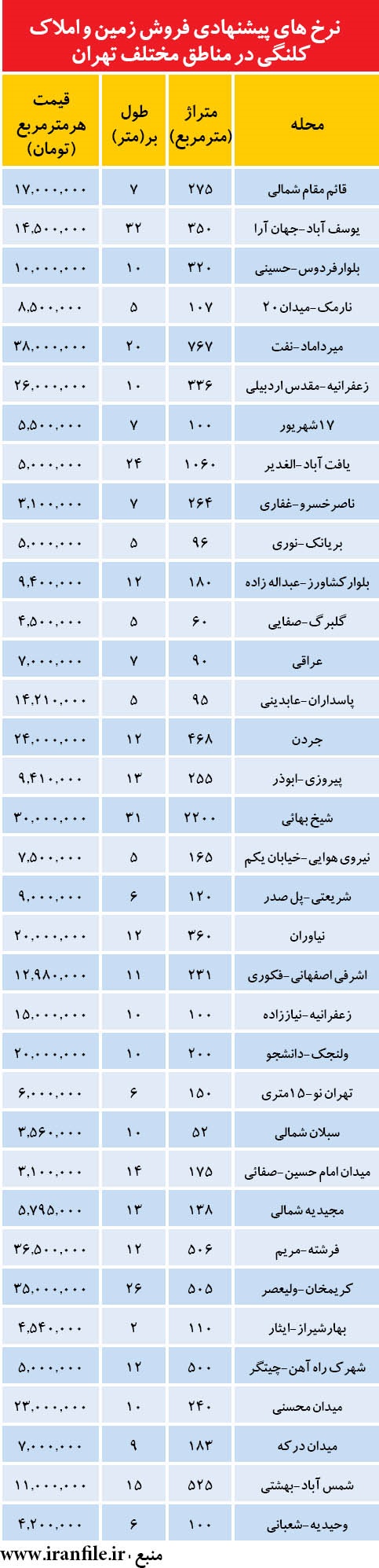 قیمت زمین و ملک کلنگی در نقاط مختلف تهران/میرداماد متری 38میلیون تومان